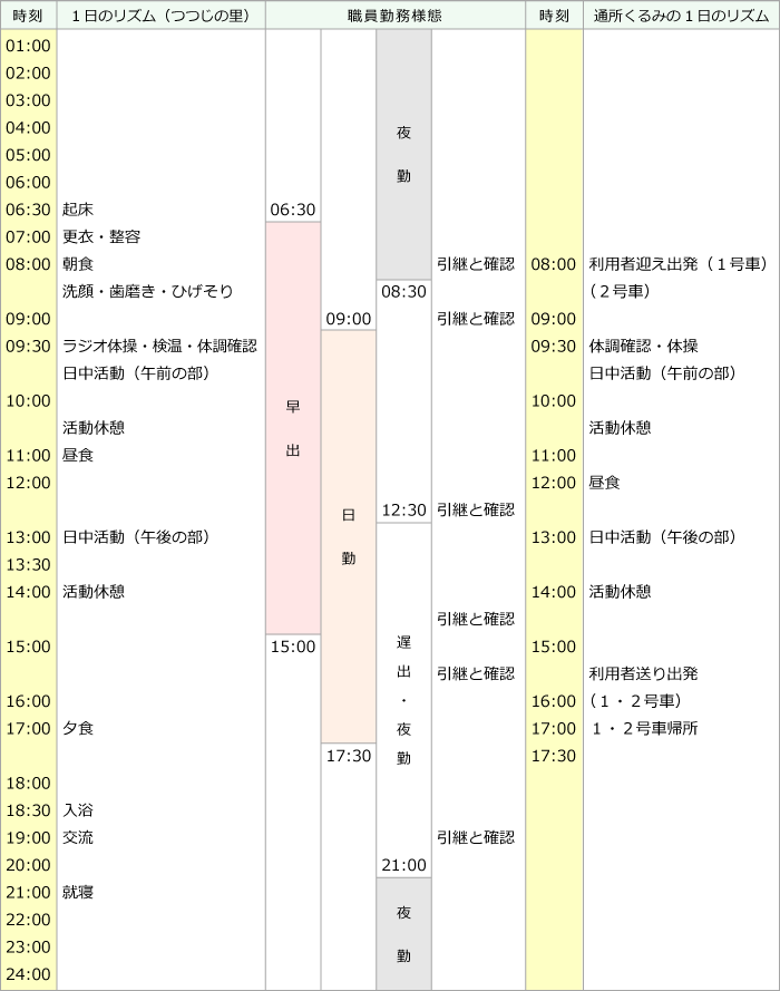 利用者の暮らしと職員勤務様態の図