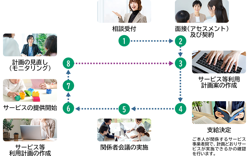 支援利用の流れをまとめた画像