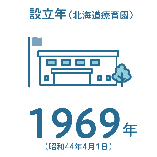 設立年