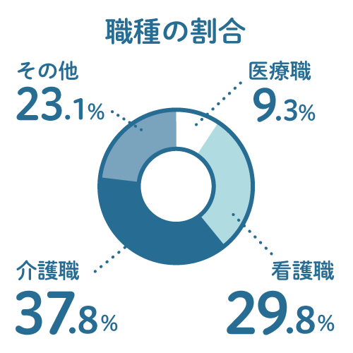 職種の割合