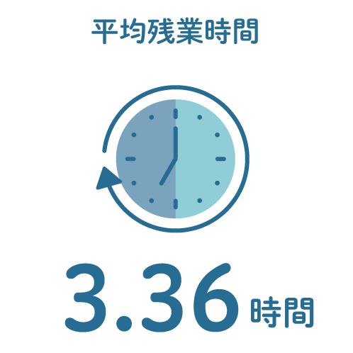 平均残業時間
