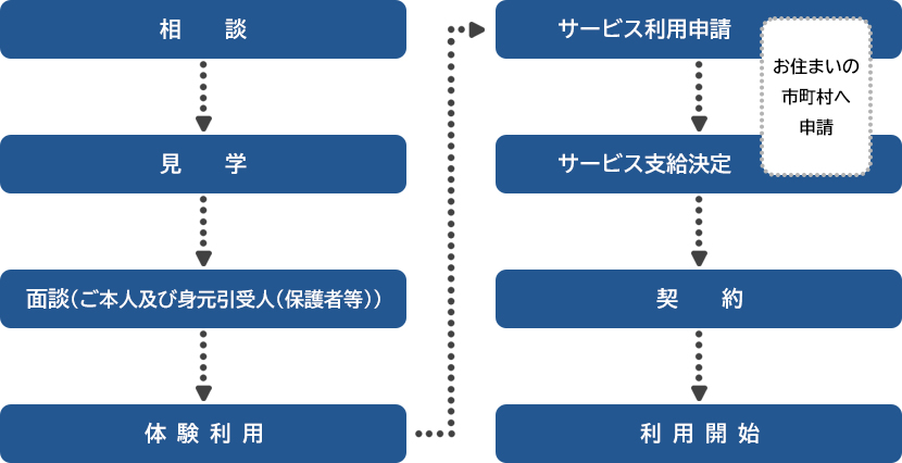 主な利用までの流れを図にしたもの