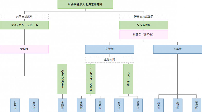 障害者支援施設 つつじの里　組織図